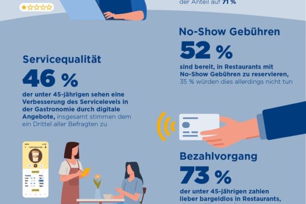 Repräsentative Umfrage digitale Gastronomie: Gäste sind bereit – Branche sollte Potenziale nutzen