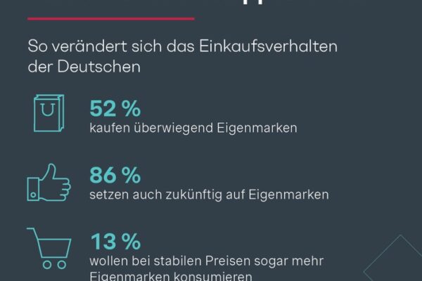 Shopper-Studie: Verbraucher lieben Eigenmarken – hohe Preise werden zum Dämpfer für Marken-Produkte