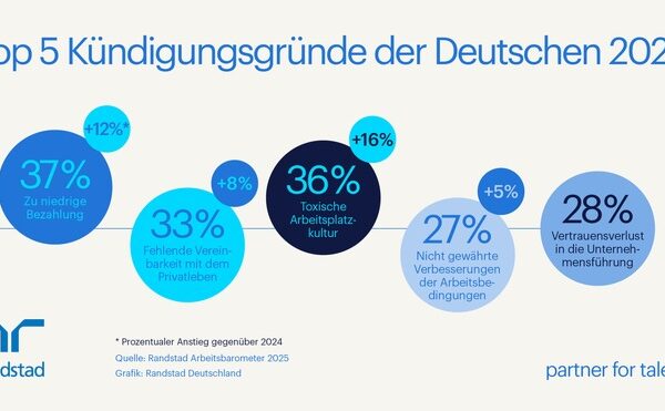 Top 5 Kündigungsgründe 2025: Warum immer mehr Beschäftigte ihren Job aufgeben – trotz Rezession