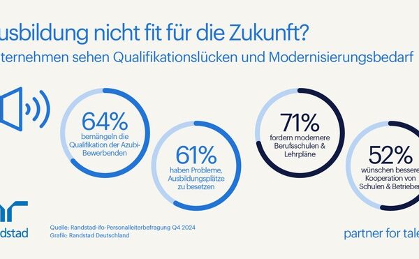 Unternehmen: Ausbildung nicht fit für die Zukunft / Randstad-ifo-Studie zur Ausbildungssituation