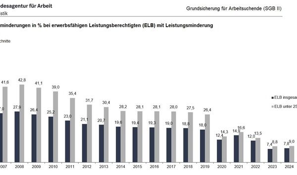 Zahl der Leistungsminderungen ist 2024 gegenüber dem Vorjahr deutlich gestiegen / BA-Presseinfo Nr.17- Korrektur