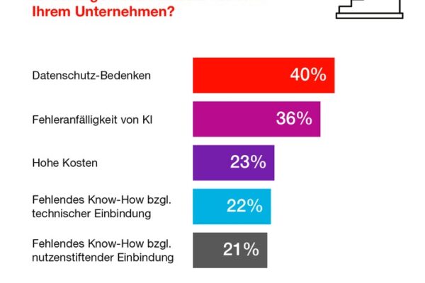 Hiscox KI-Umfrage 2025: Dienstleistungs-Unternehmen setzen stark auf Künstliche Intelligenz – unterschätzen aber Risiken und Absicherung