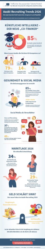 Azubis über Ausbilder: KI kann’s besser / Deutschlands größte doppelperspektivische Studie zur dualen Ausbildung